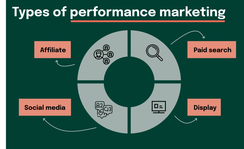 From Advertising Clicks to Customer Enquiries: Performance Marketing in Nangloi